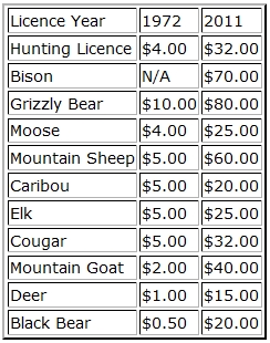 BC Hunting Licence Fees 1972